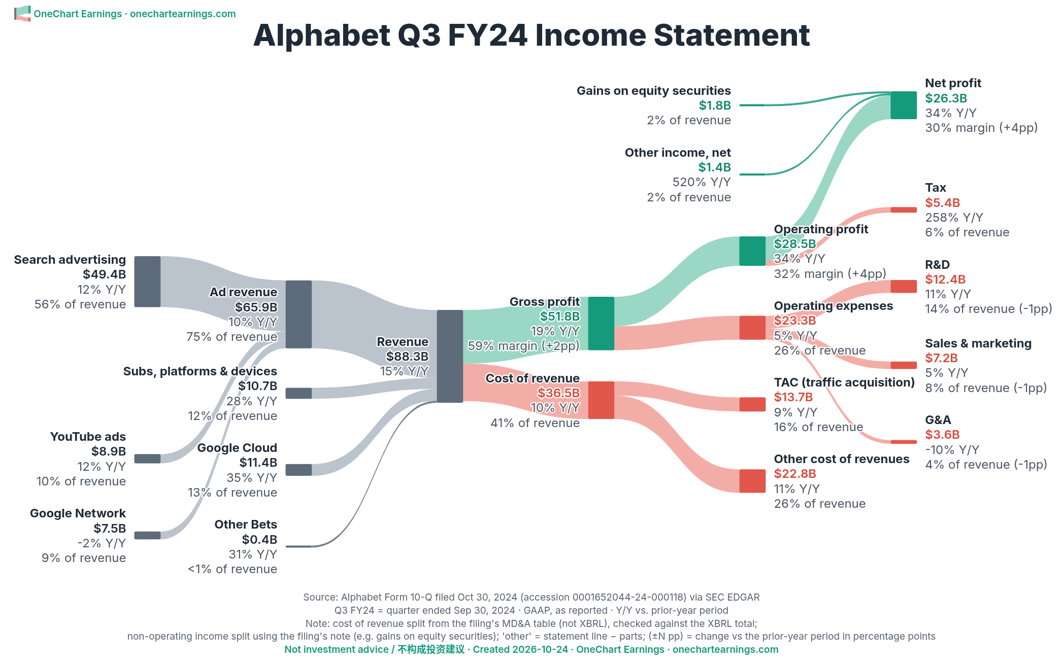 Alphabet Q3 FY2024