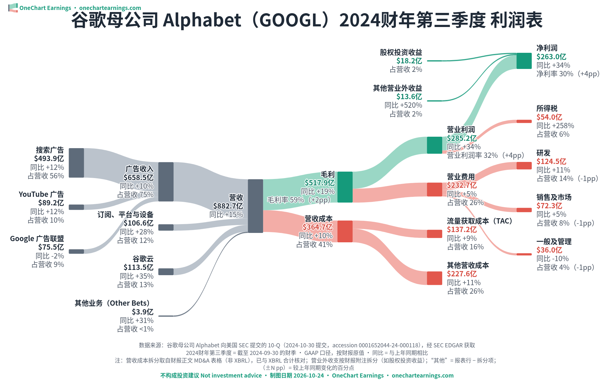 谷歌母公司 Alphabet 2024财年第三季度