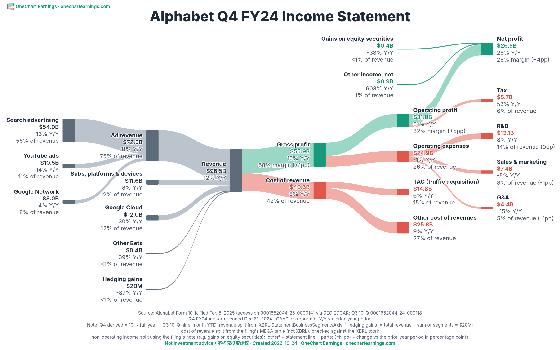 Alphabet Q4 FY2024