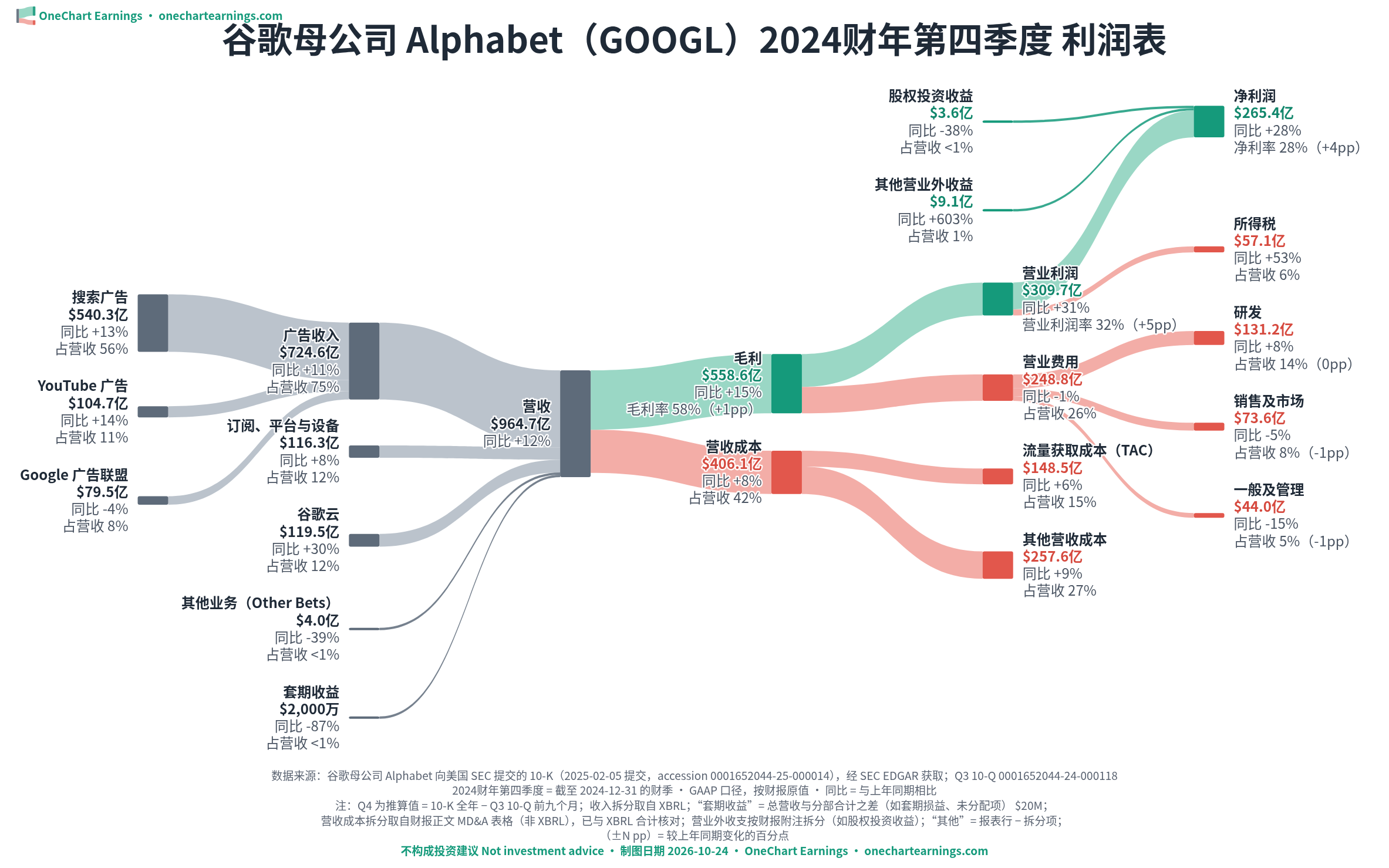 谷歌母公司 Alphabet 2024财年第四季度