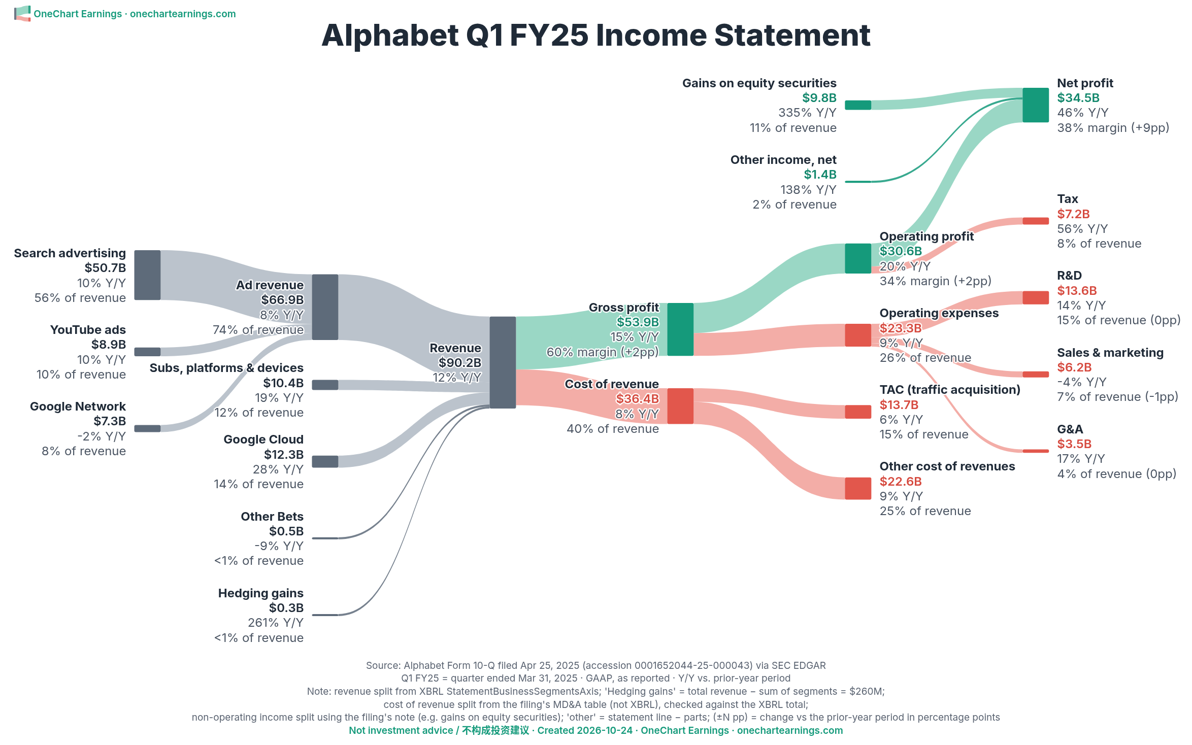 Alphabet Q1 FY2025