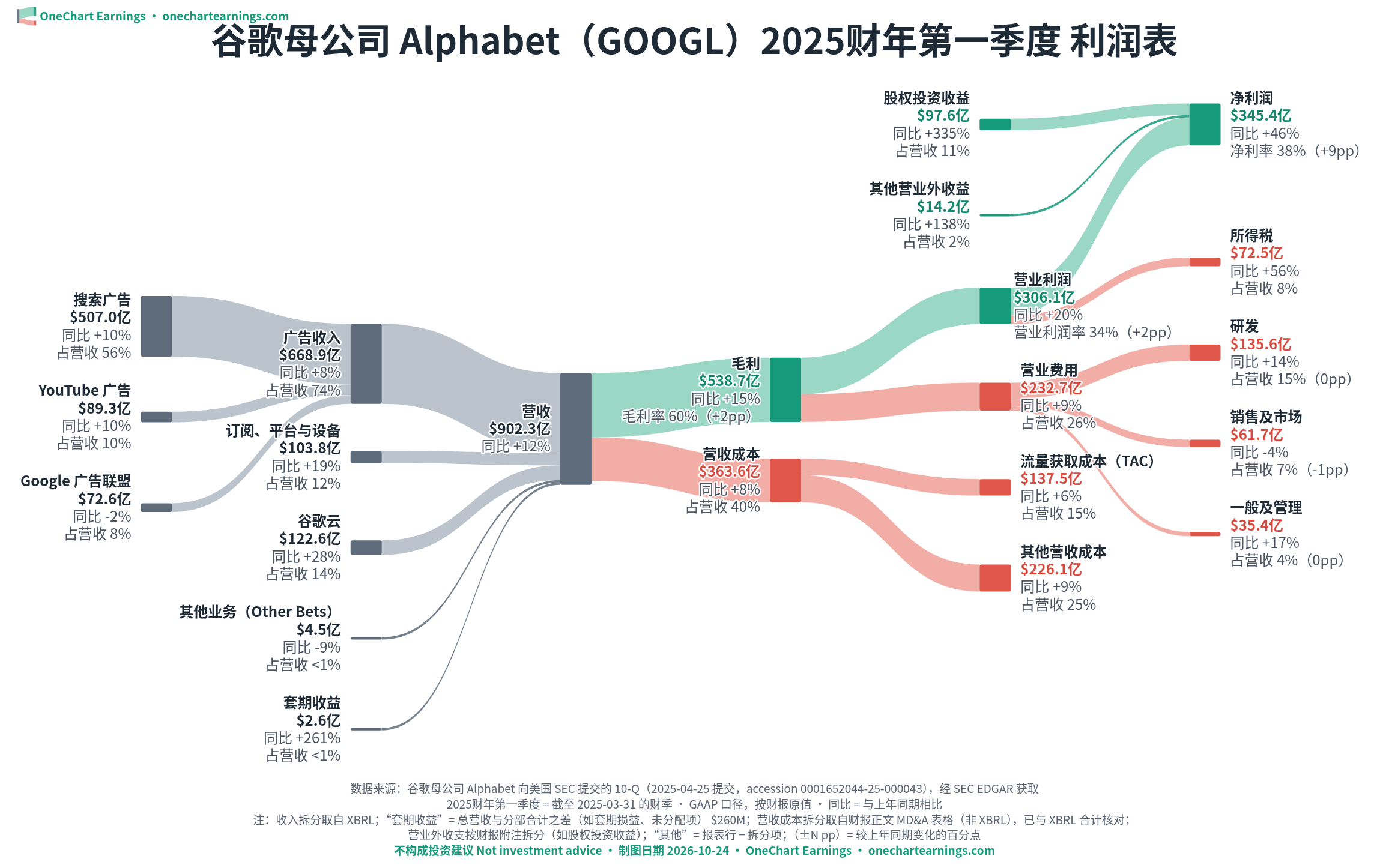 谷歌母公司 Alphabet 2025财年第一季度