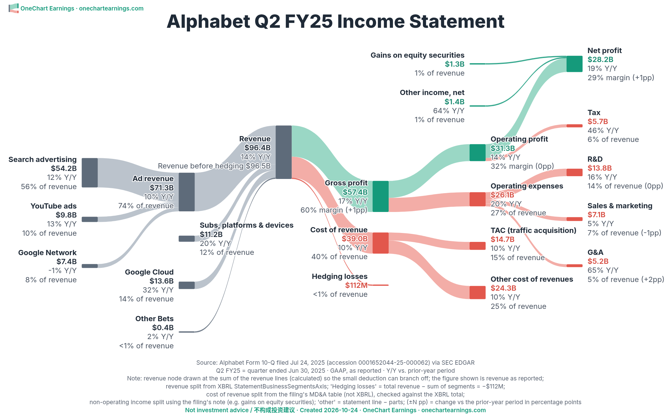 Alphabet Q2 FY2025