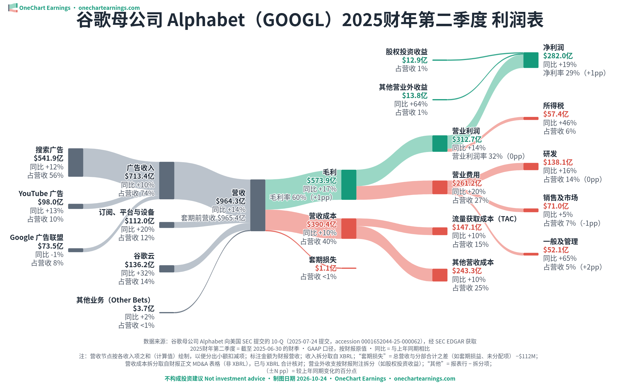 谷歌母公司 Alphabet 2025财年第二季度