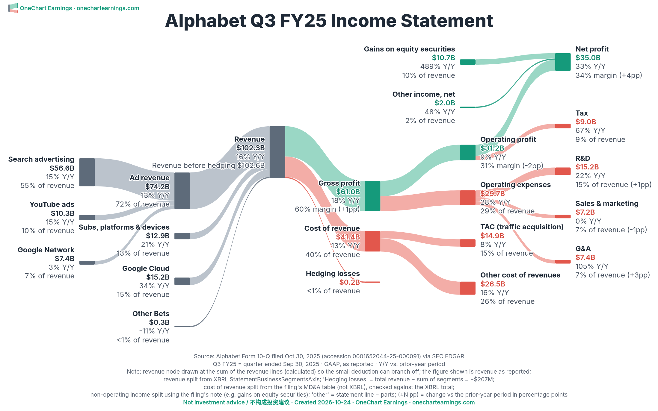 Alphabet Q3 FY2025