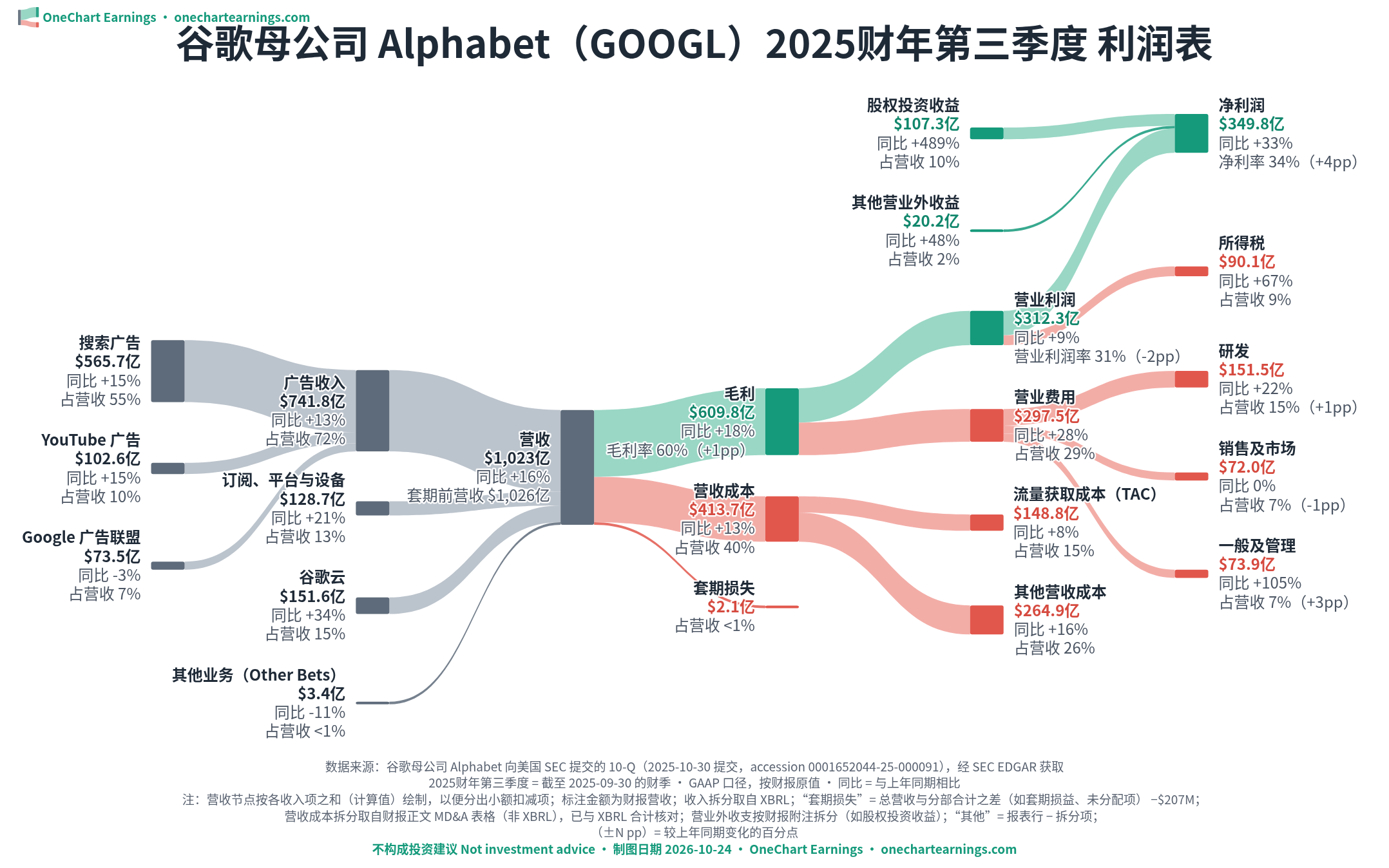 谷歌母公司 Alphabet 2025财年第三季度