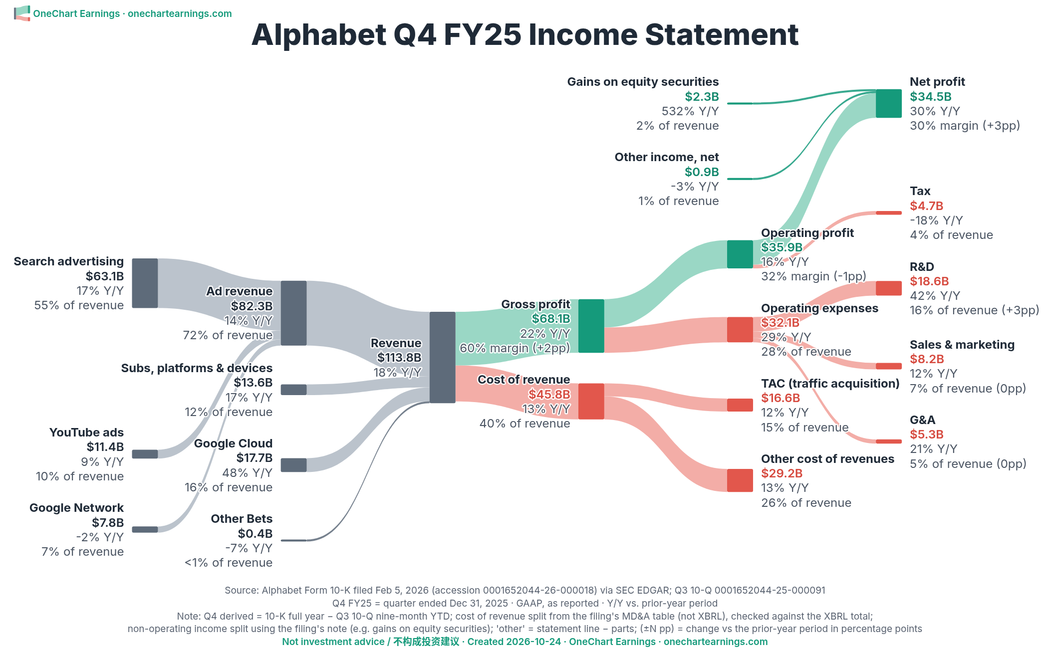 Alphabet Q4 FY2025