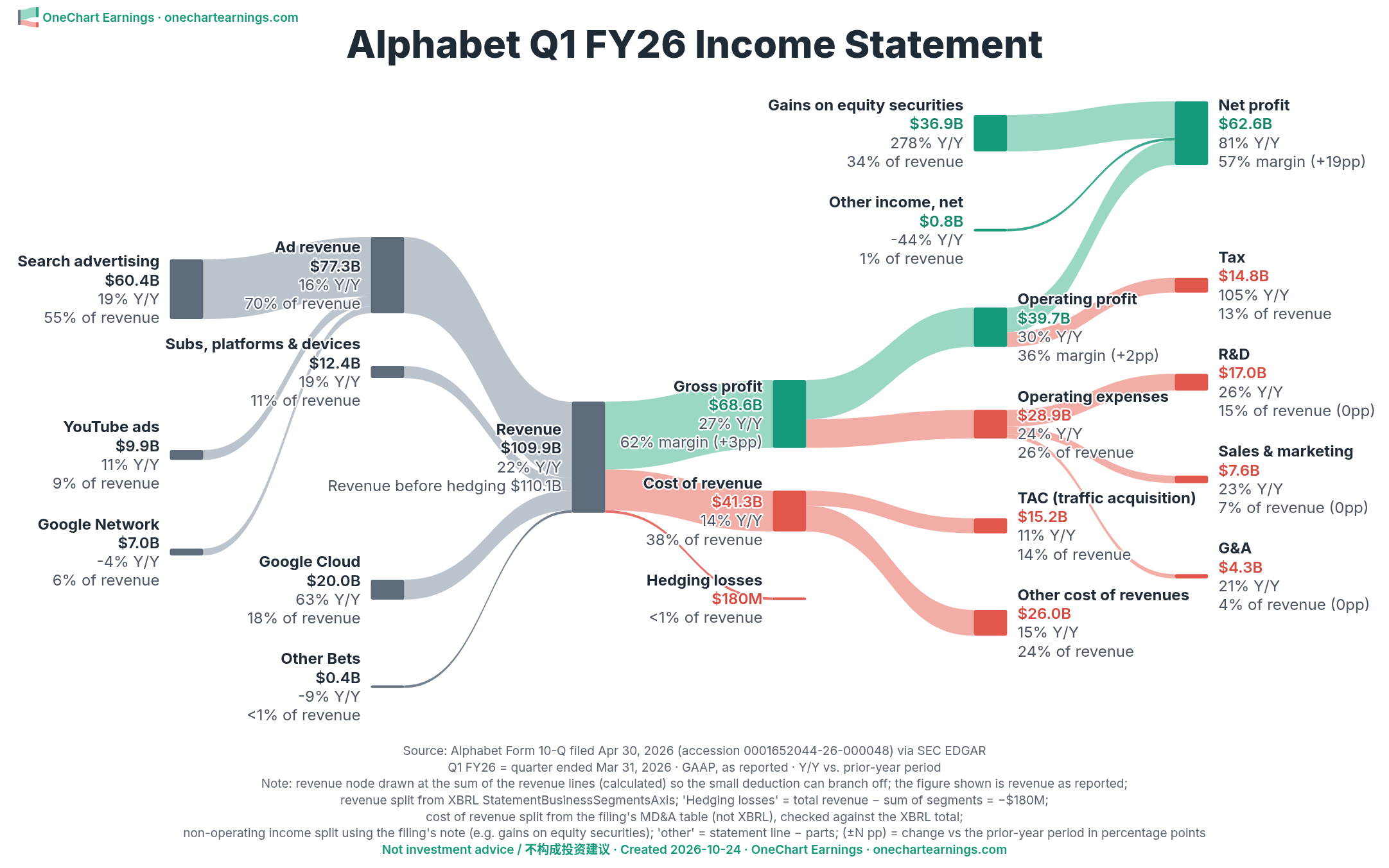 Alphabet Q1 FY2026