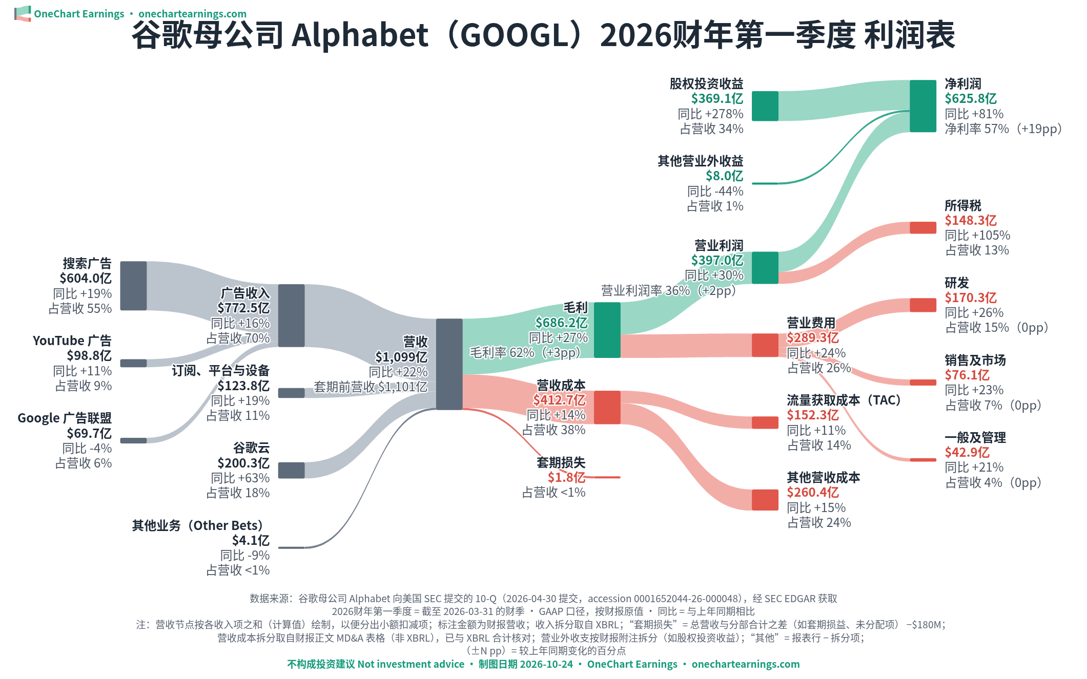 谷歌母公司 Alphabet 2026财年第一季度