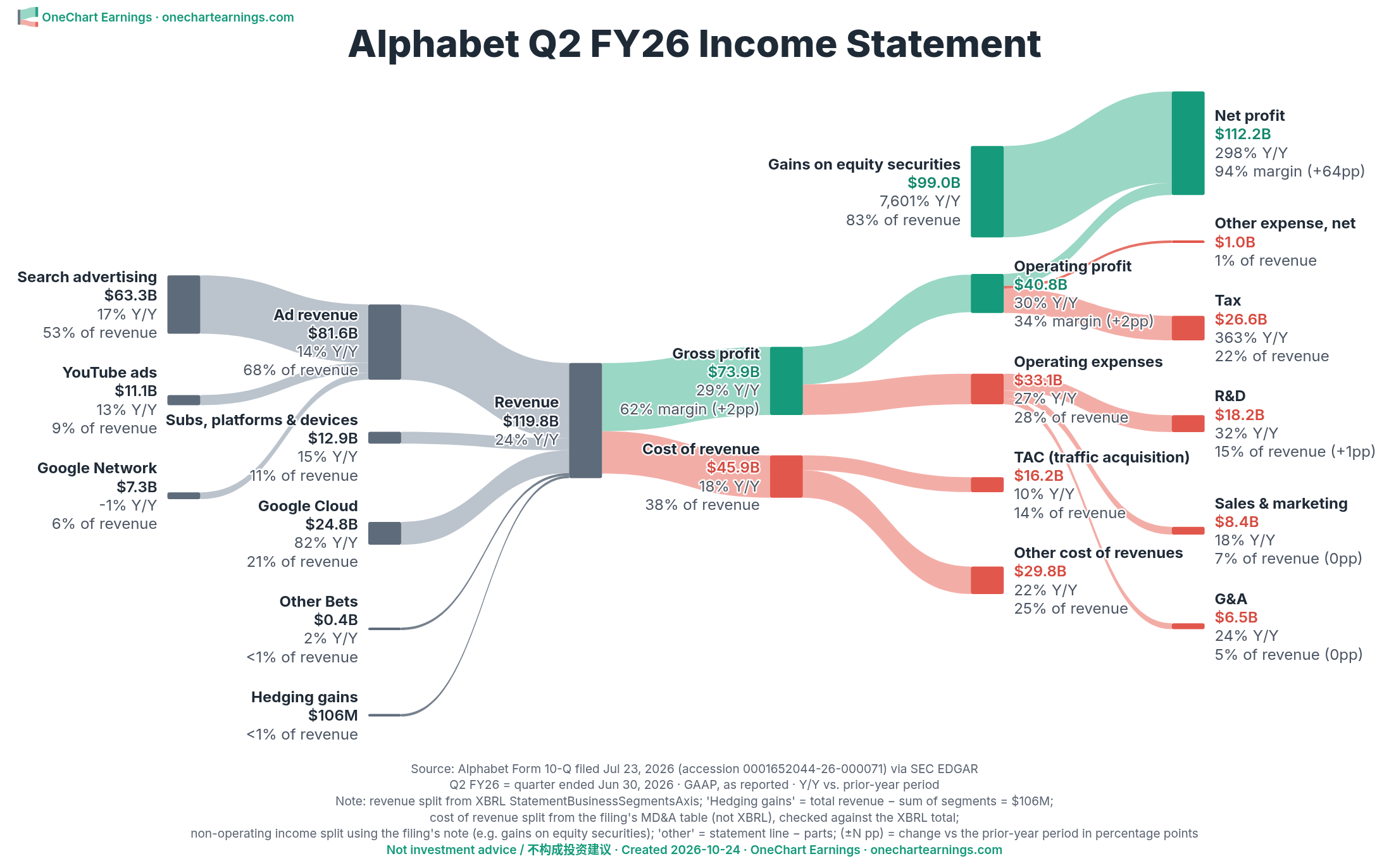 Alphabet Q2 FY2026 income statement Sankey chart