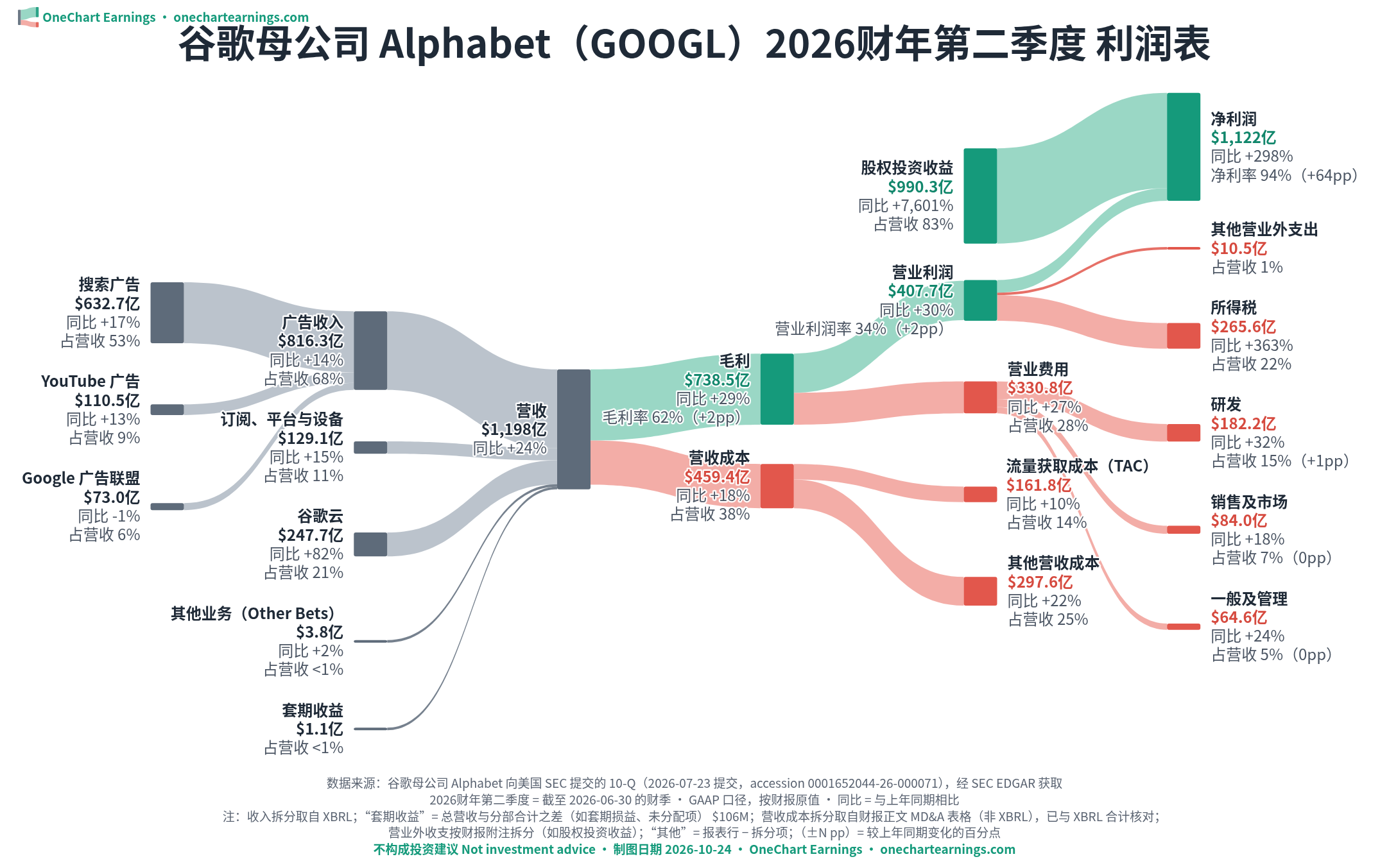 谷歌母公司 Alphabet 2026财年第二季度 利润表桑基图