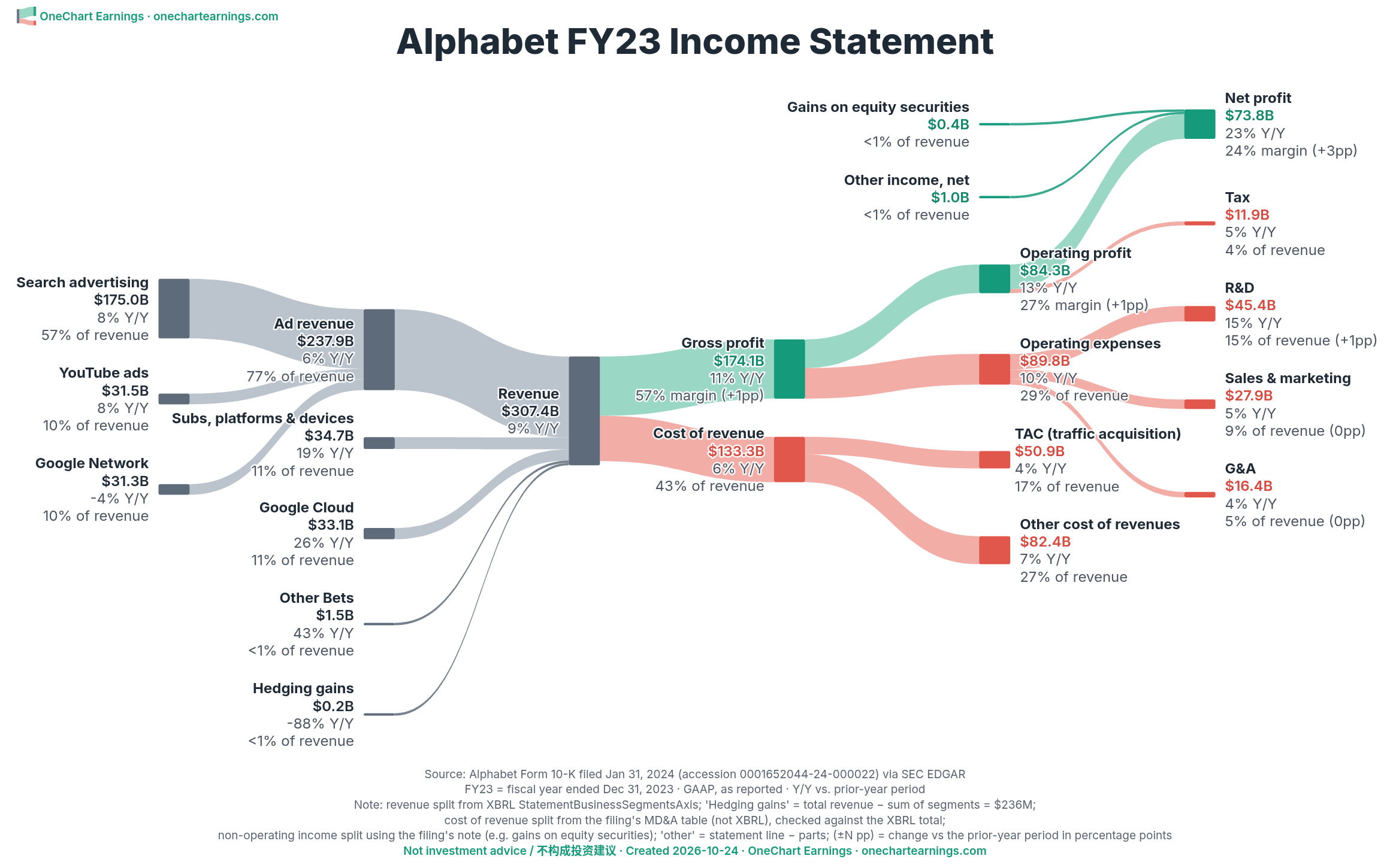 Alphabet FY2023