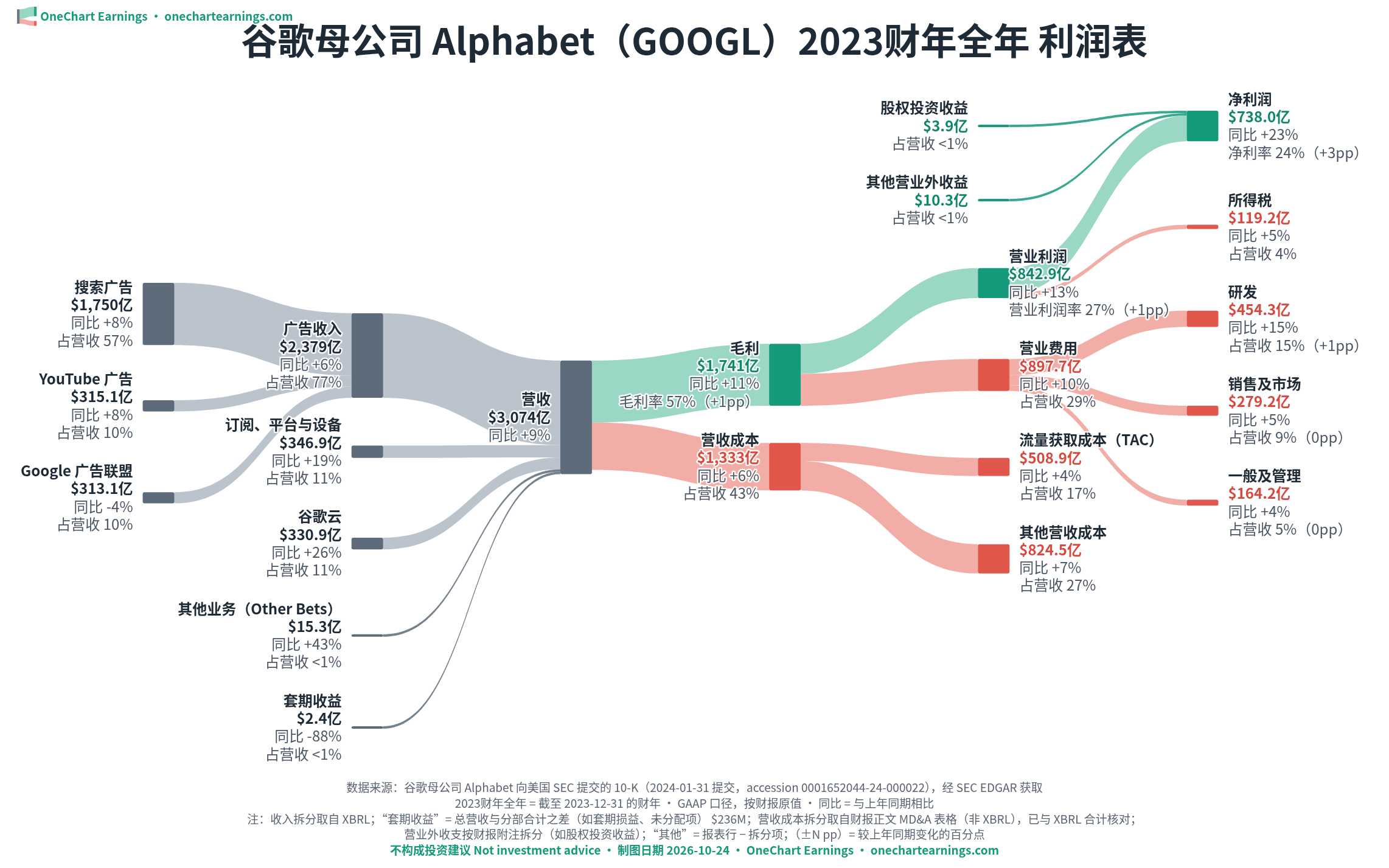 谷歌母公司 Alphabet(GOOGL)2023财年利润表桑基图:收入来源、成本、费用与利润流向