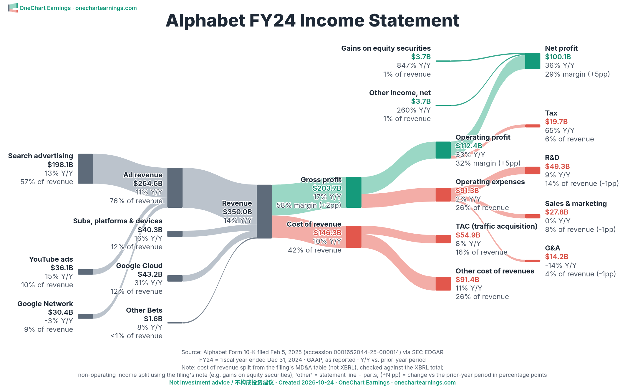 Alphabet FY2024