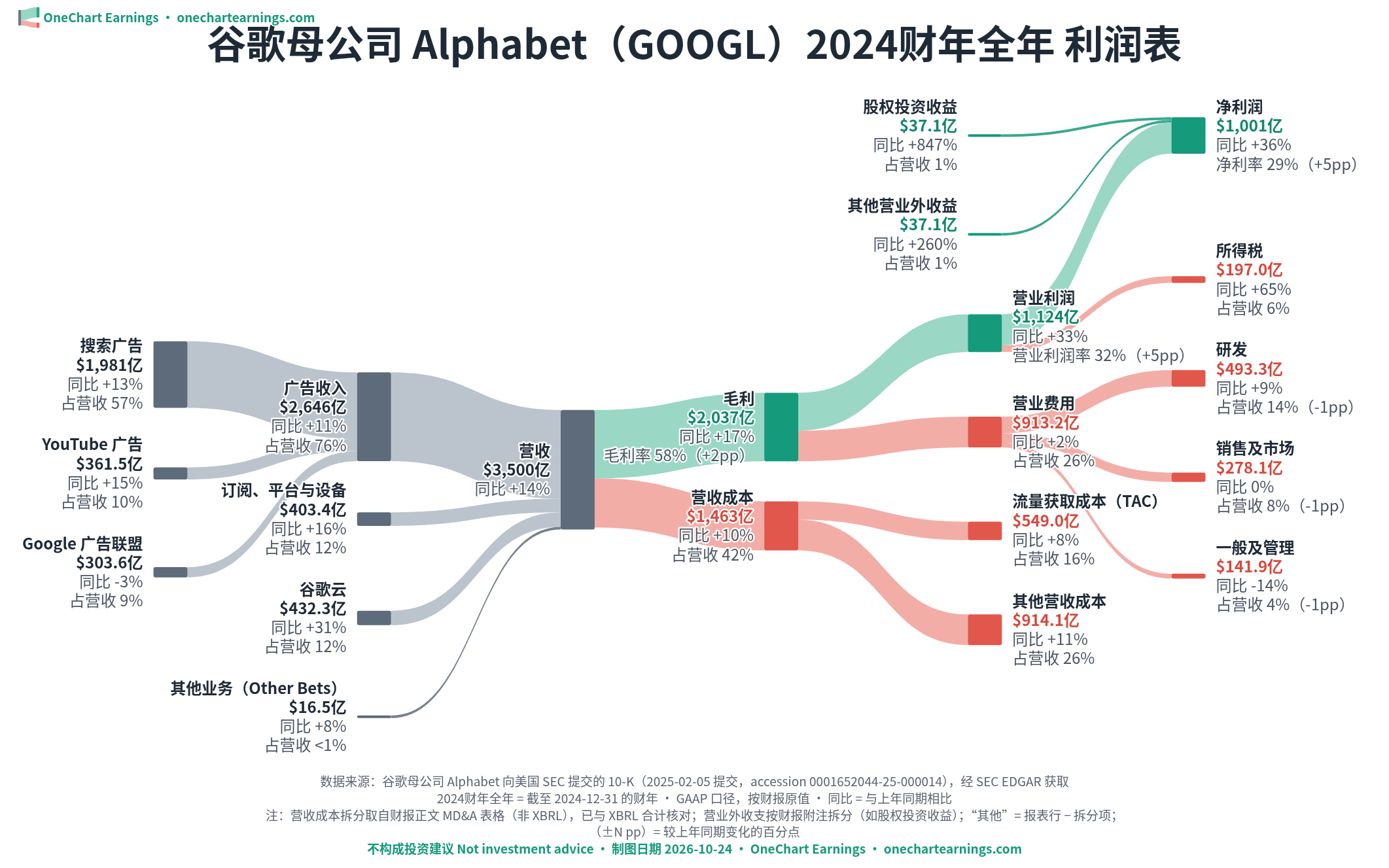 谷歌母公司 Alphabet 2024财年