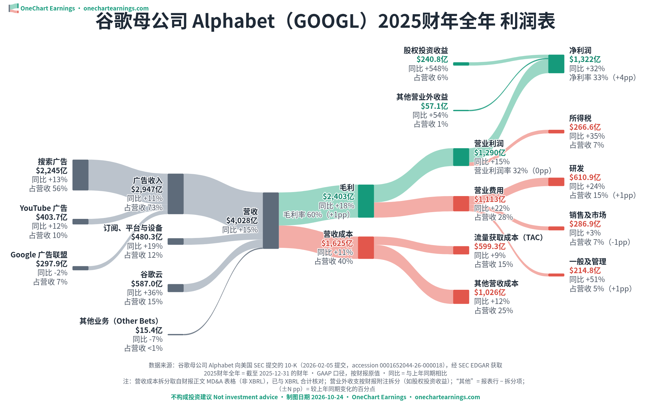 谷歌母公司 Alphabet 2025财年