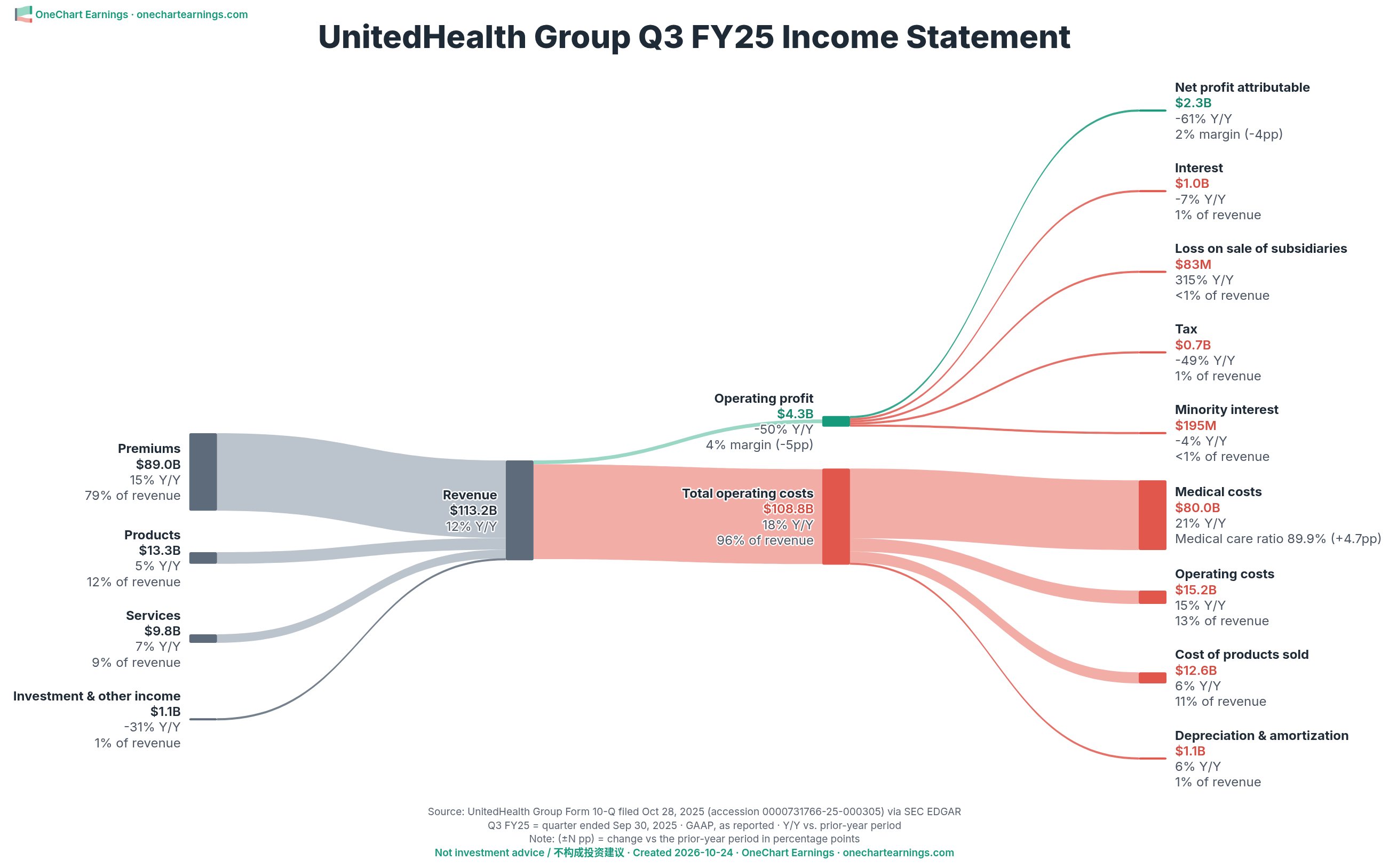 UnitedHealth Group Q3 FY2025