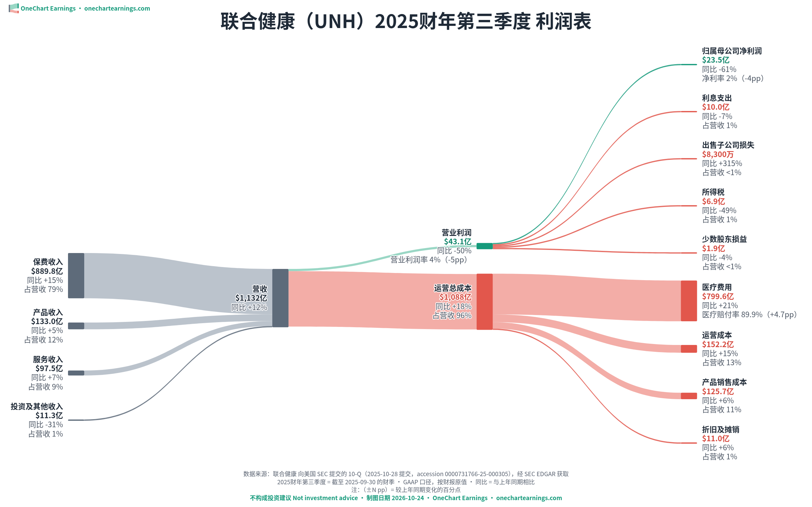 联合健康 2025财年第三季度