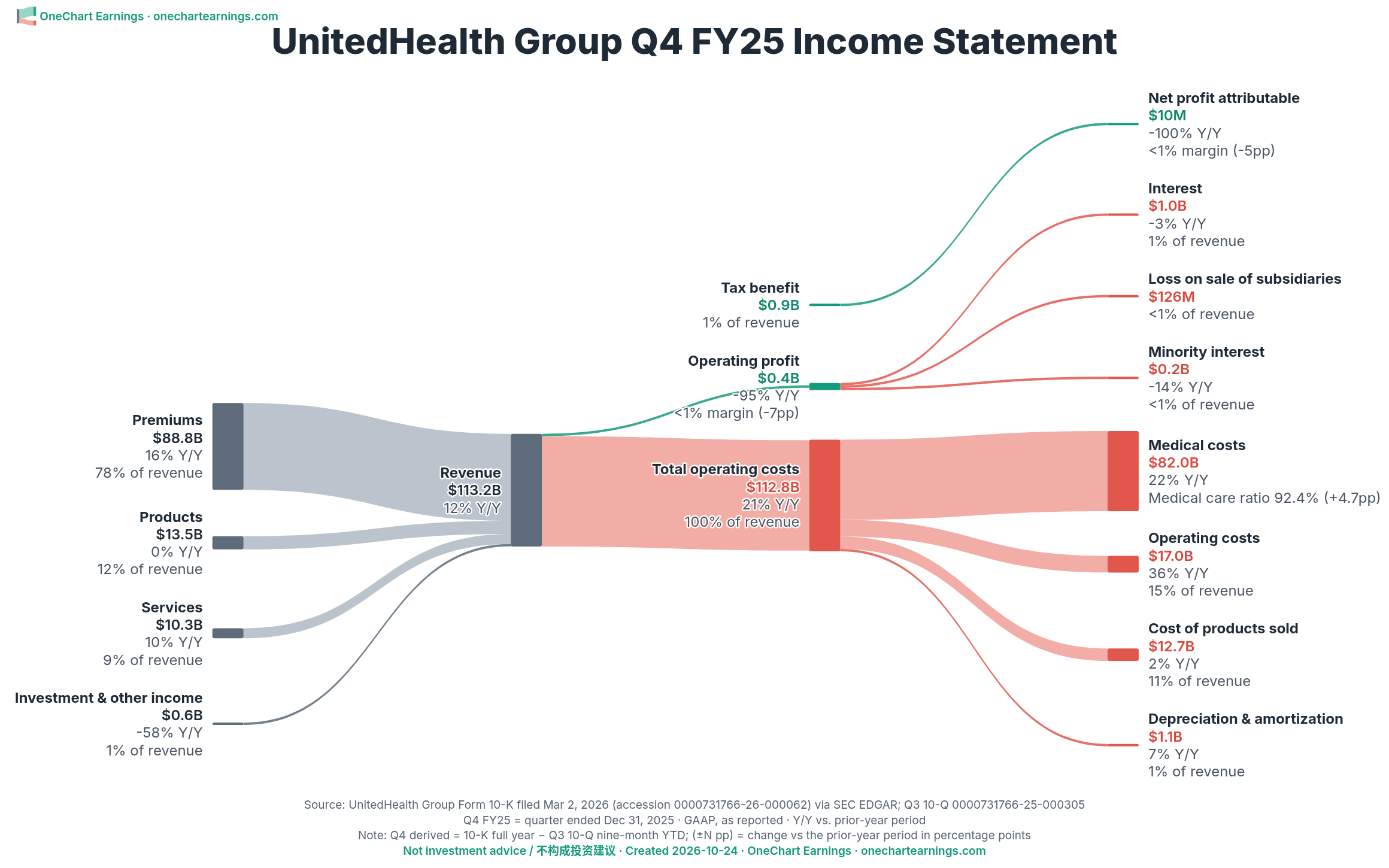 UnitedHealth Group Q4 FY2025