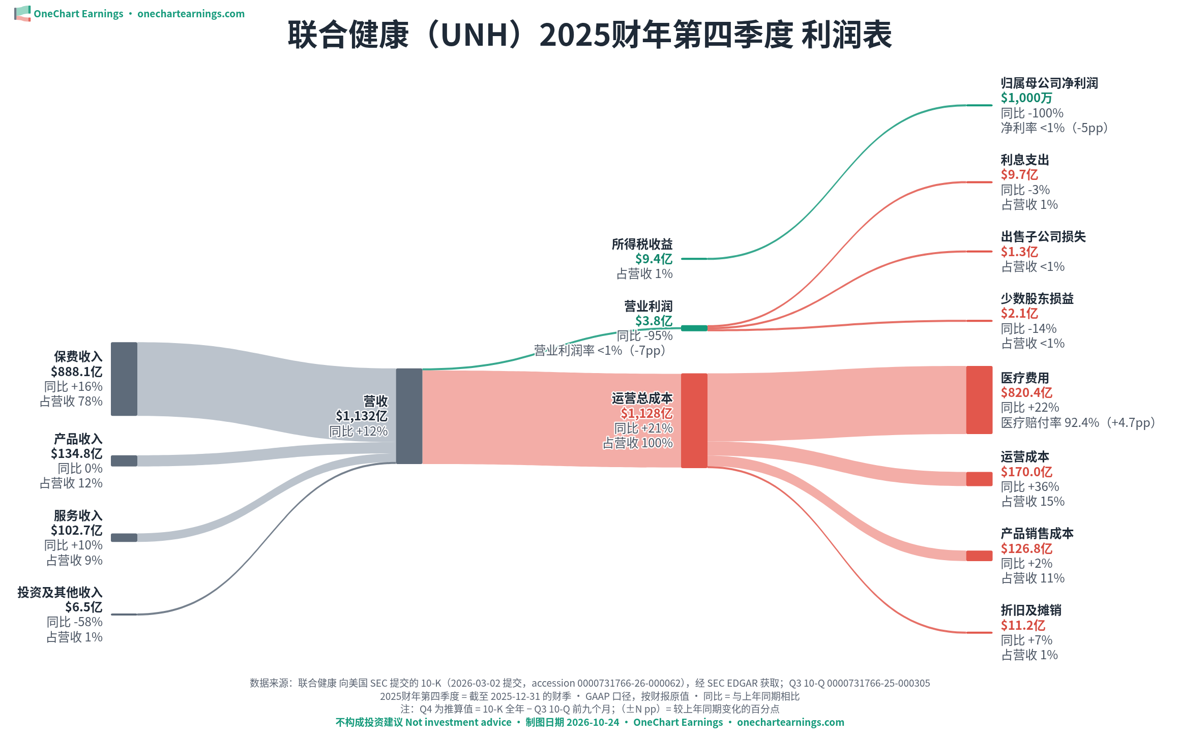 联合健康 2025财年第四季度