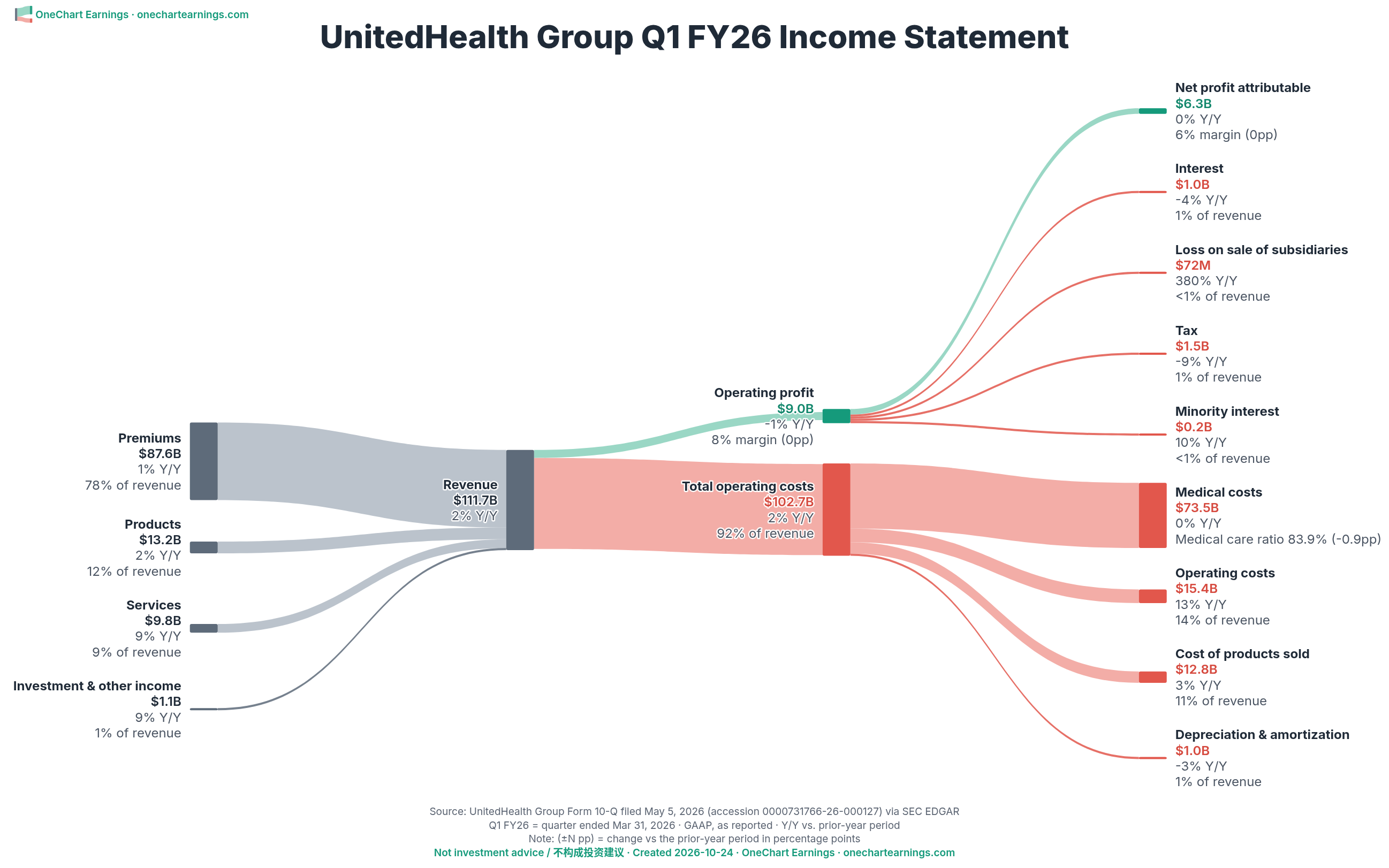 UnitedHealth Group Q1 FY2026