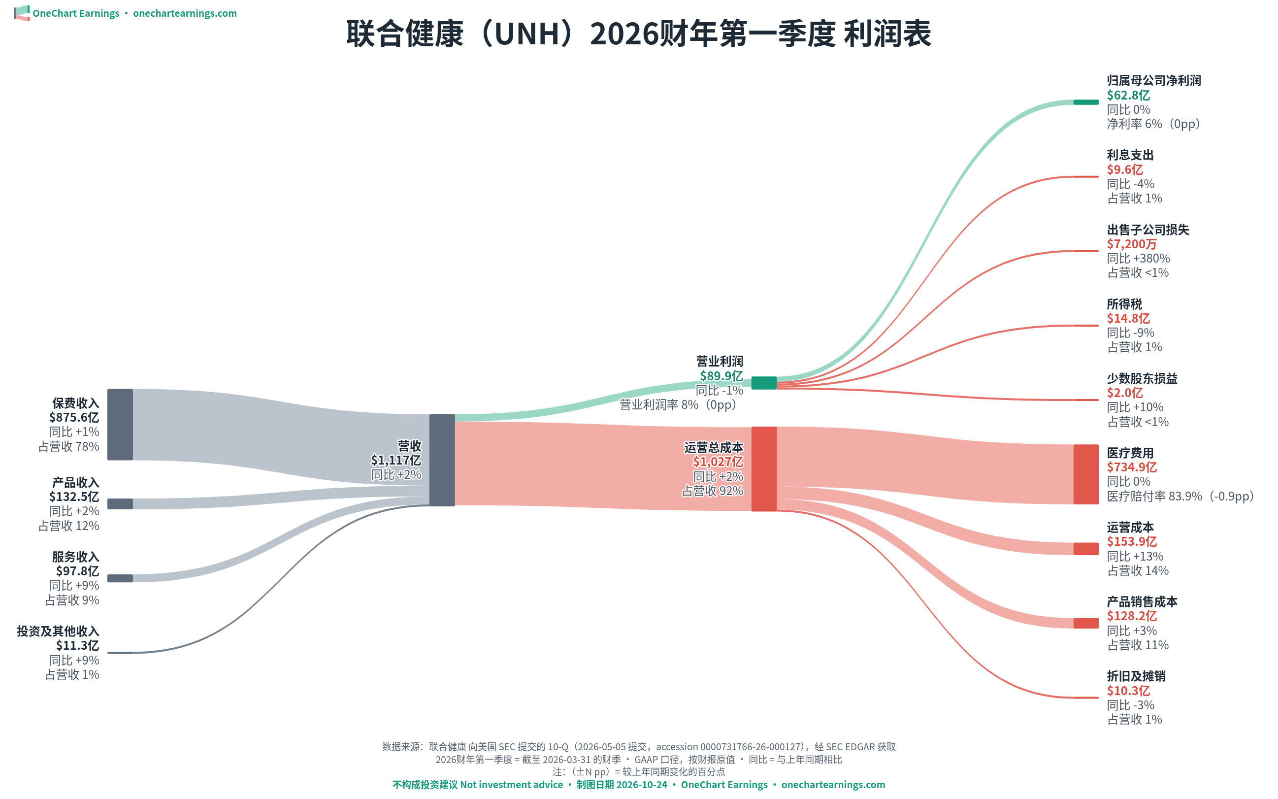 联合健康 2026财年第一季度