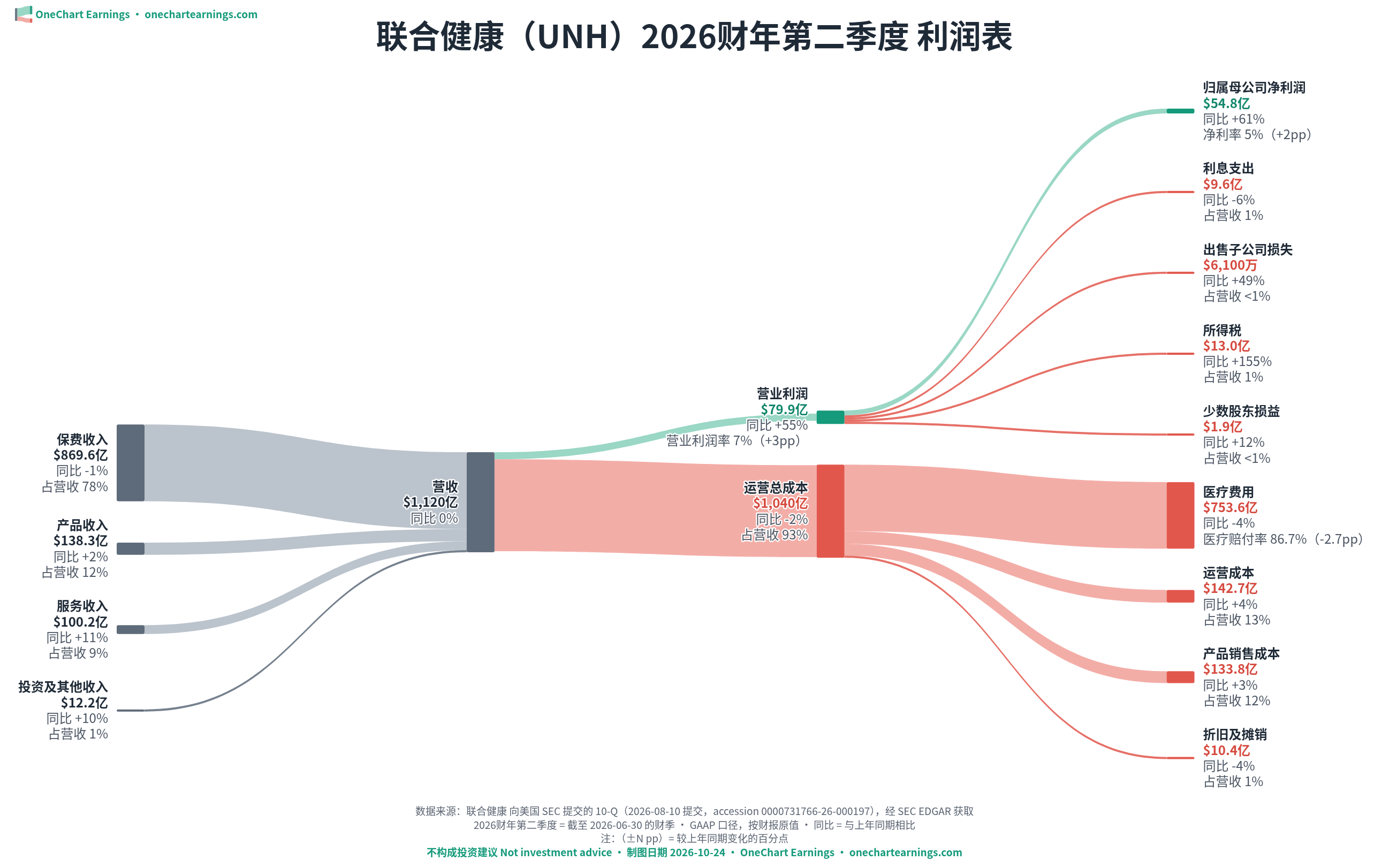 联合健康 2026财年第二季度 利润表桑基图