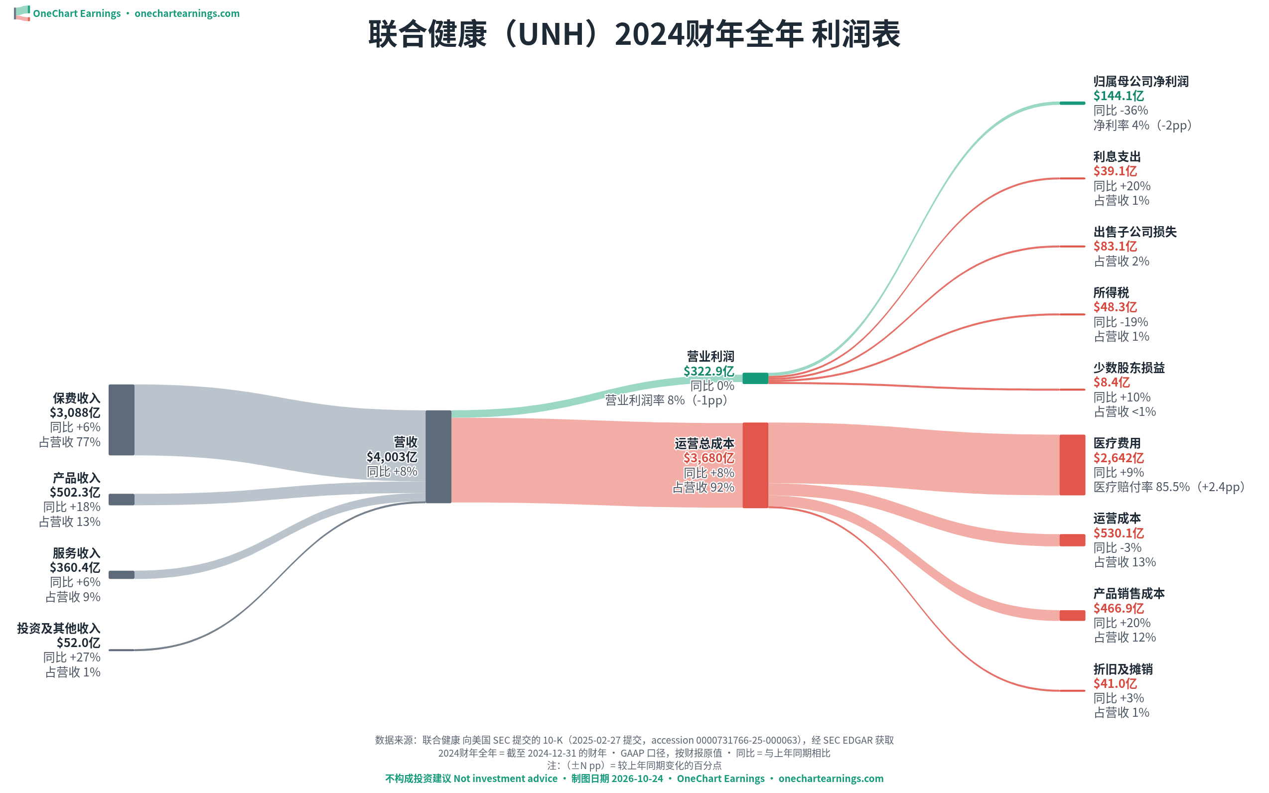 联合健康 2024财年