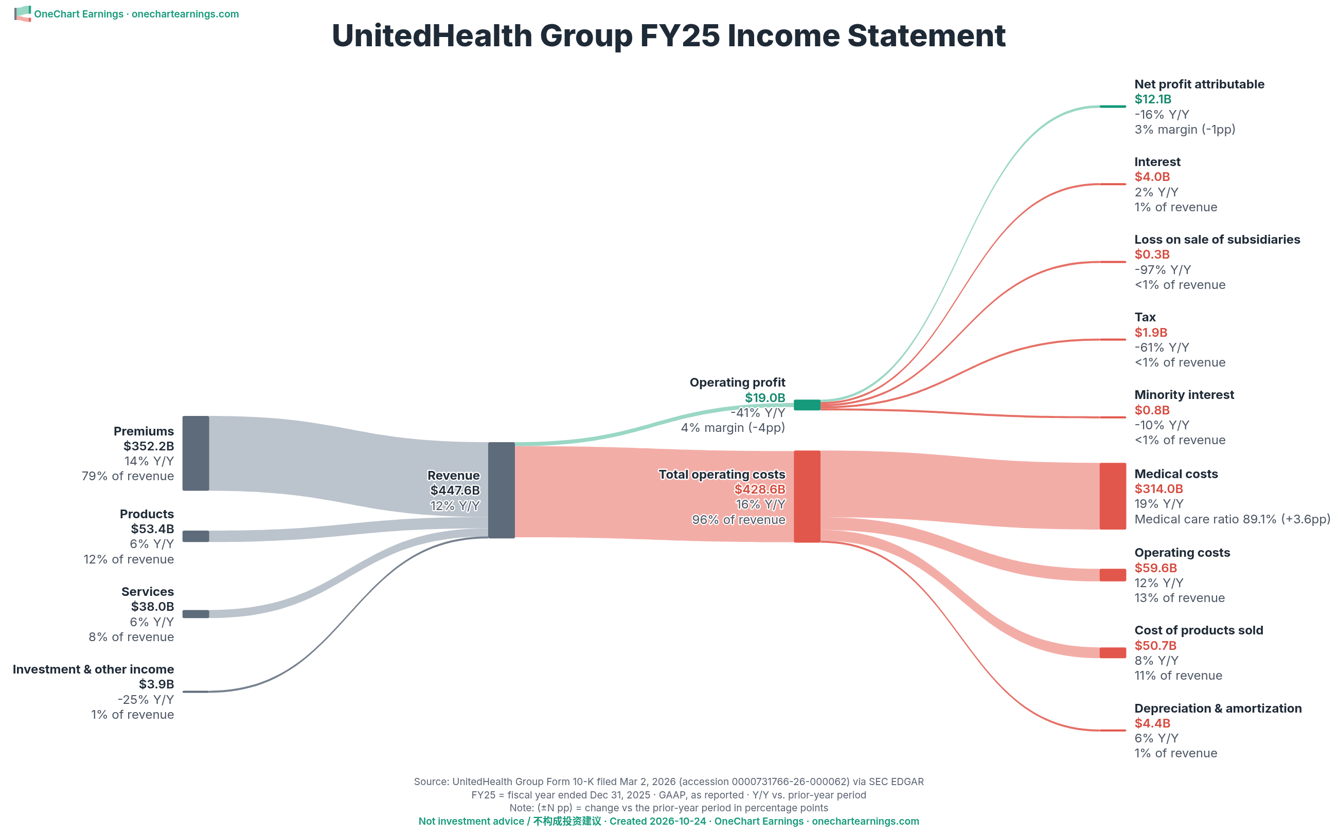 UnitedHealth Group FY2025