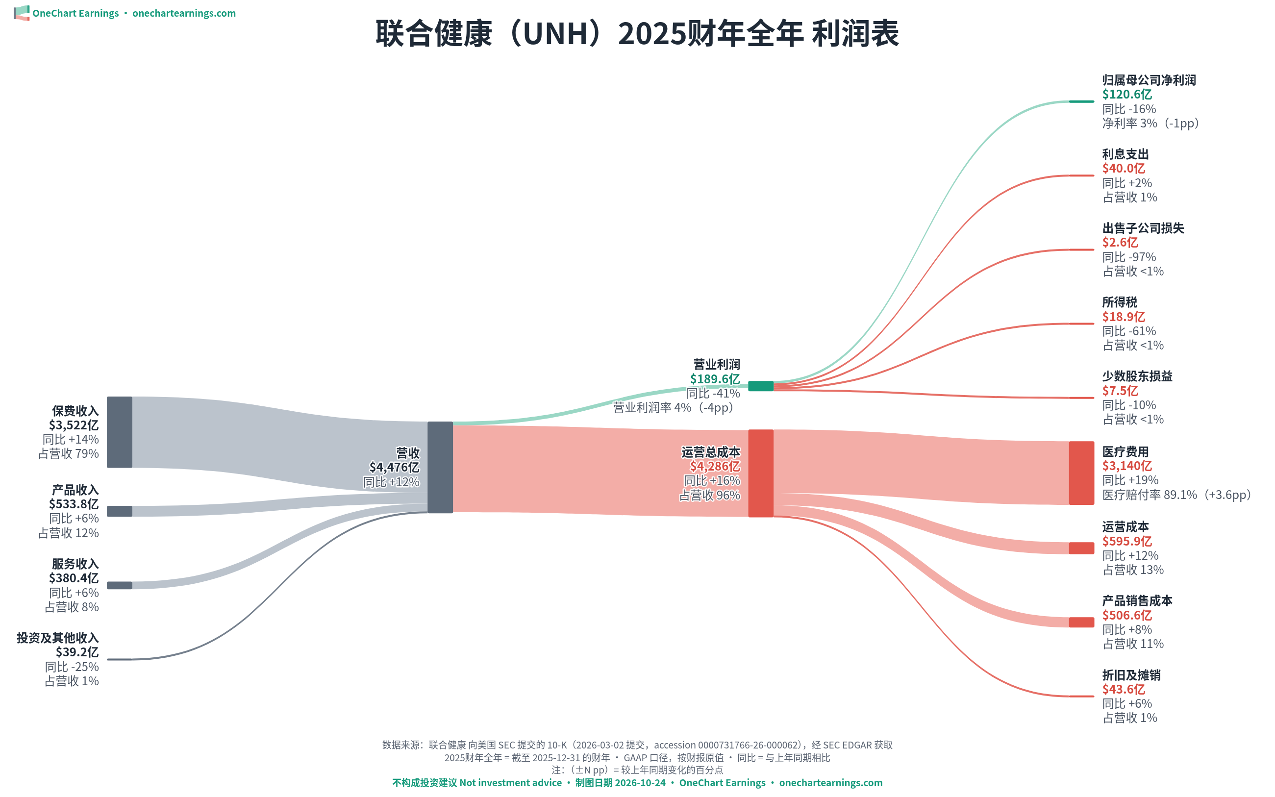 联合健康 2025财年